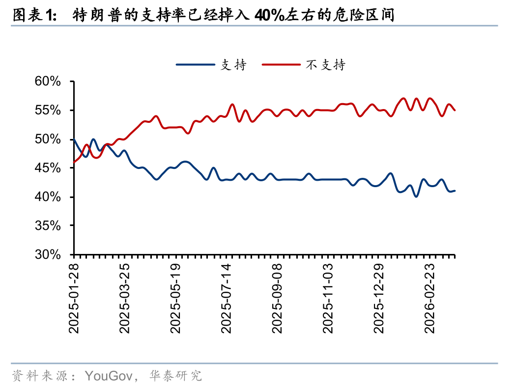 Huatai | US midterm election tracking: Iran situation spillover, Republican campaign headwinds