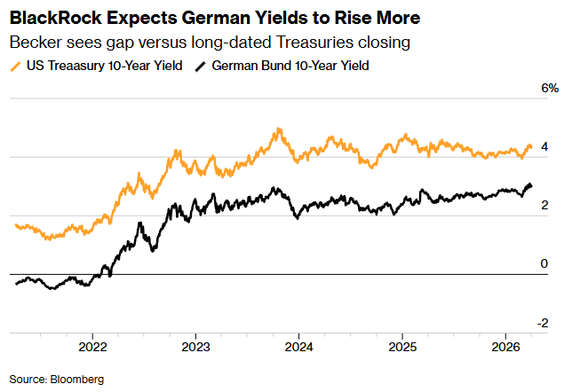 通胀+军费恐引爆欧元区债券供应潮！贝莱德加码做空德国国债