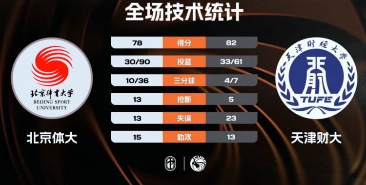 CUBAL女篮-天津财大力克北京体大 朱明慧25+6 孙恬馨24+12