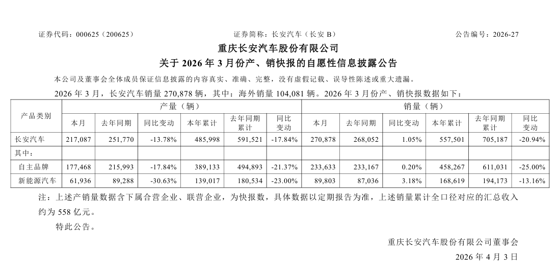 长安汽车3月新能源汽车销量达89803辆，同比增长3.18%
