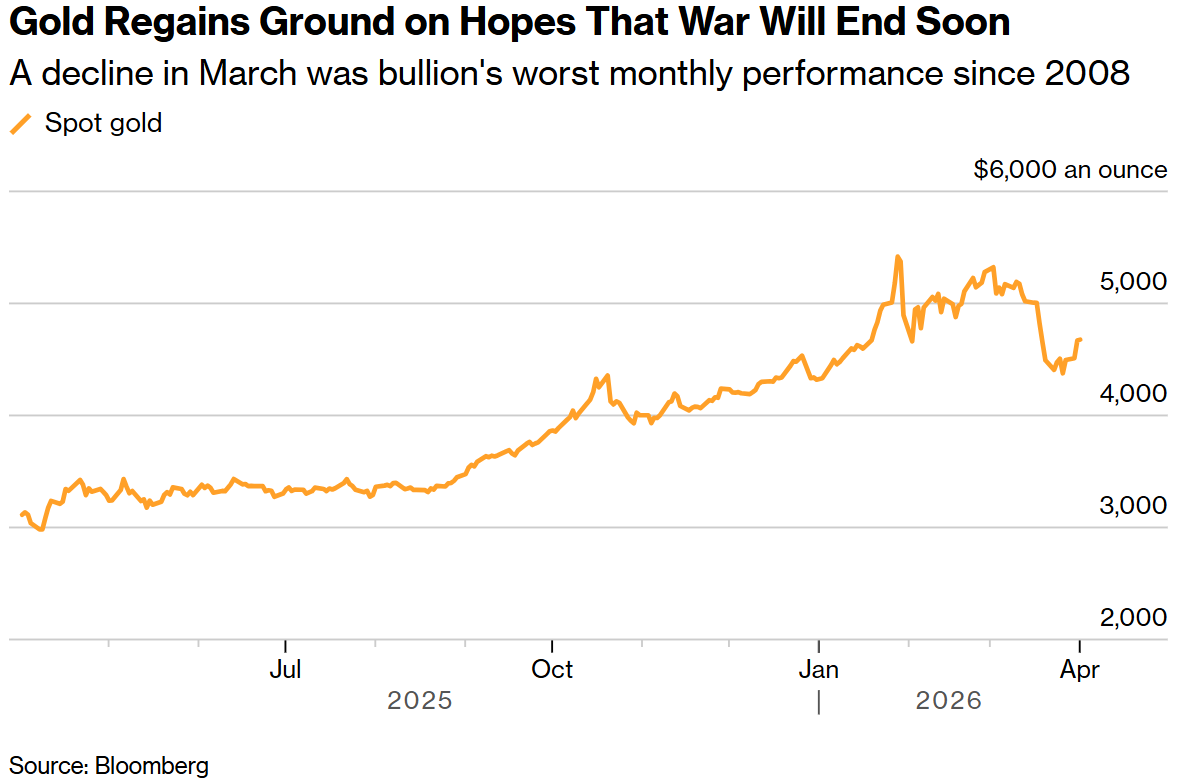 由于市集寄但愿于战争很快杀青，黄金价钱重回上升行情