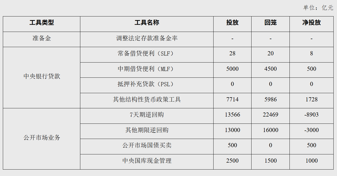 央行：3月中期借贷便利（MLF）净投放500亿元