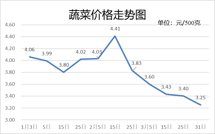 辽宁主要农产品一季度价格波动情况监测报告