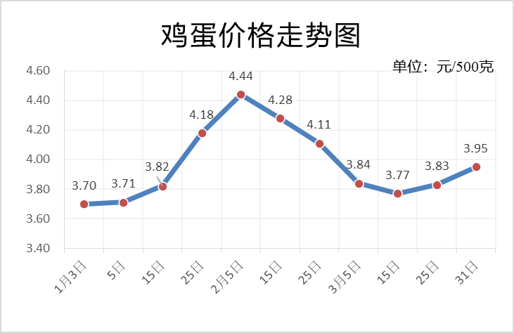 辽宁主要农产品一季度价格波动情况监测报告