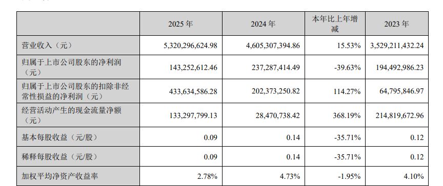 “挖人”挖出超3.8亿元天价赔偿：创世纪子公司被判商业秘密“恶意侵权”，销毁所有涉密资料
