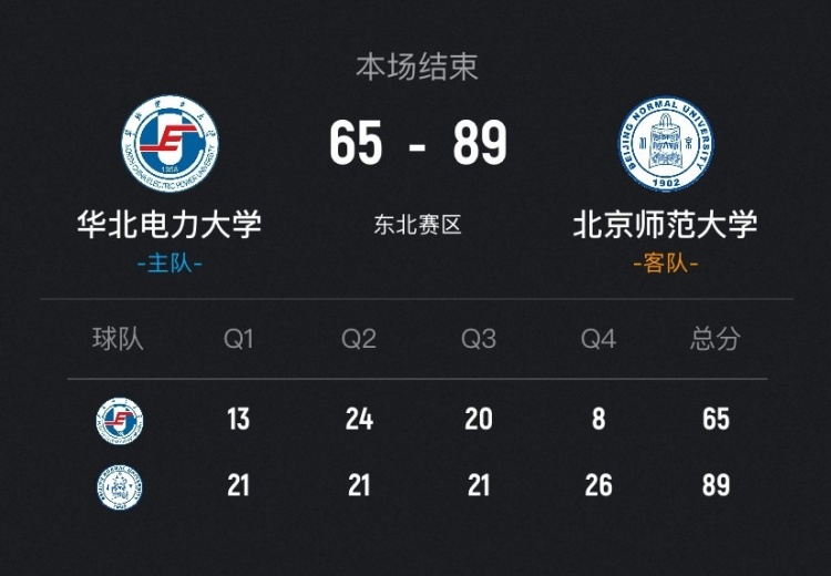 CUBAL-北京师大送华北电力2连败 邵振恒20+6 于海跃26+6