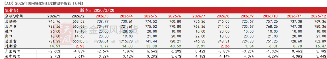 数据来源：SMM，紫金天风期货研究所
