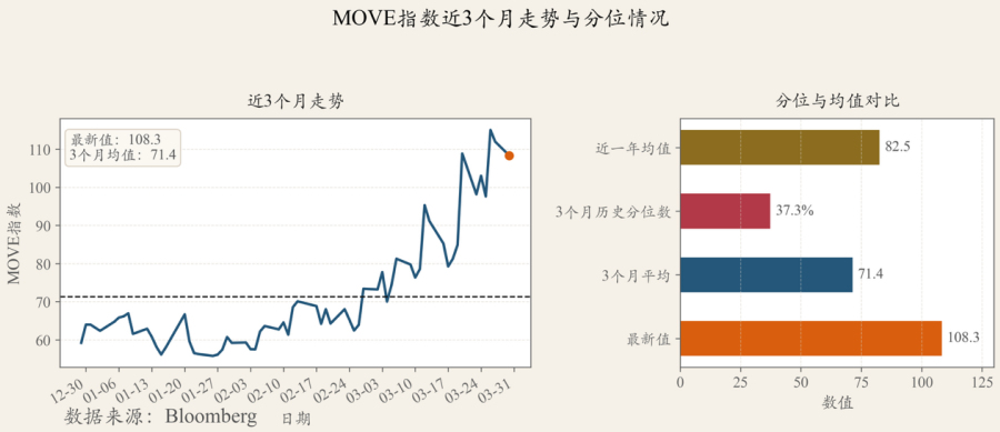 图：MOVE 指数近 3 月走势  源：Bloomberg
