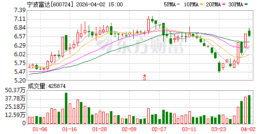 宁波富达：董事会审议通过《2025年度董事会工作报告》等多项议案
