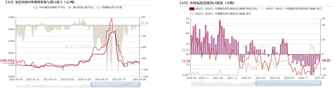 数据来源：海关总署，SMM，紫金天风期货研究所