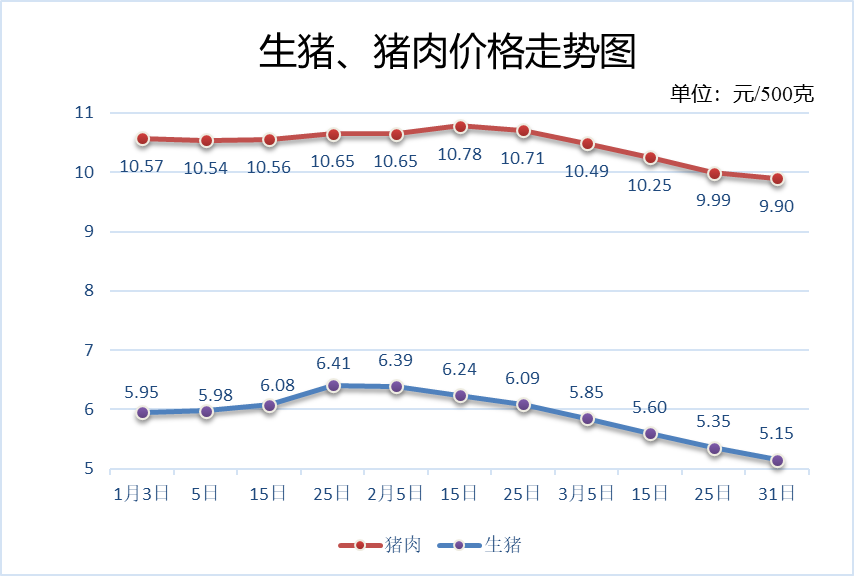 辽宁主要农产品一季度价格波动情况监测报告
