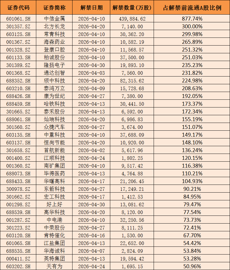数据起原：Wind；数据放胆2026年3月31日。