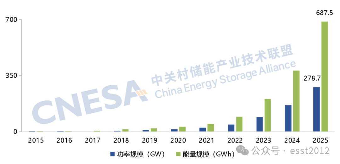 图2：群众新式储能阛阓累计装机畛域（摒弃2025年底）