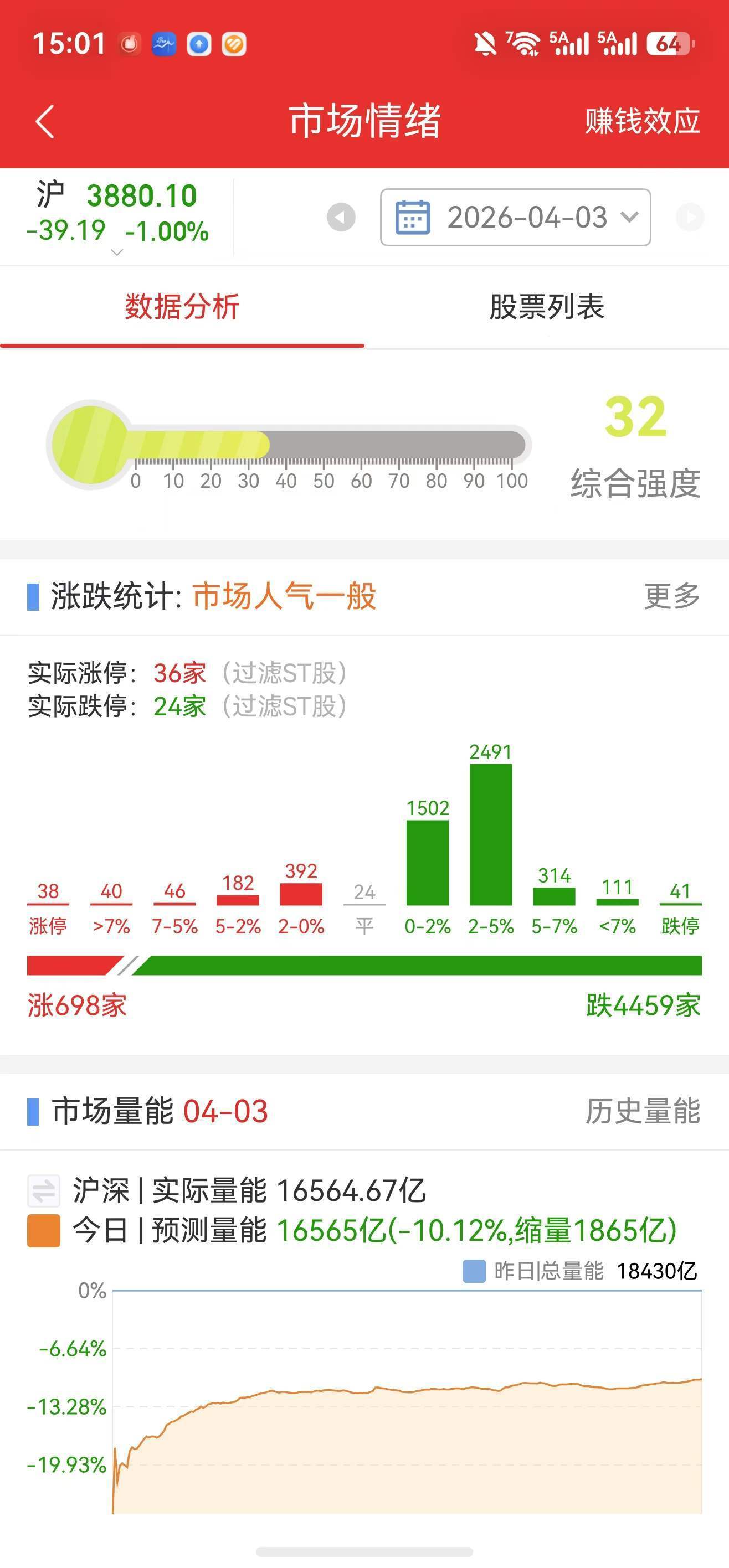 市场普跌， CPO逆势活跃