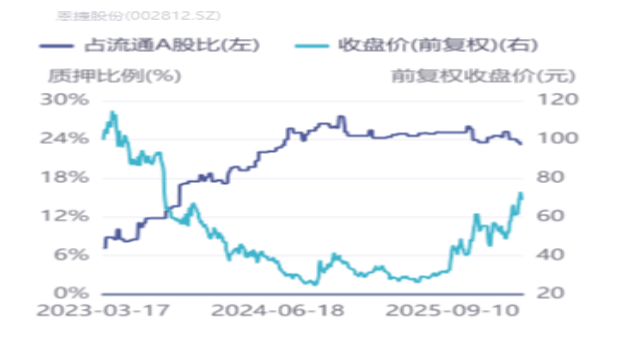 股权质押比例趋势图，起首：同花顺