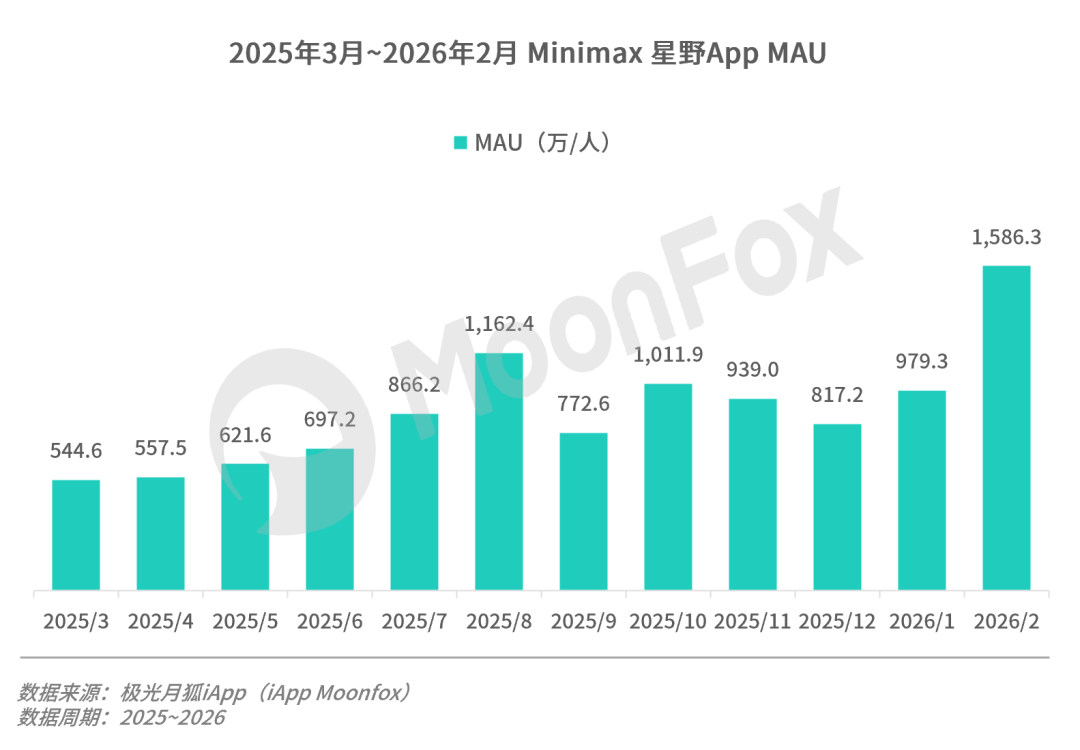 极光月狐丨净亏损难挡市值攀升,Minimax进入加速增长期_新浪财经_新浪网