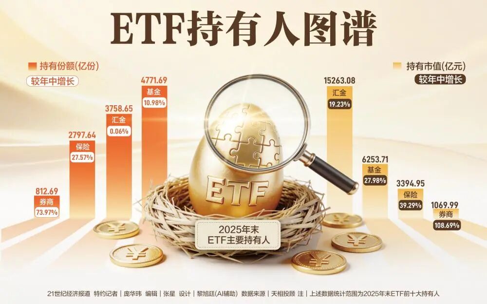 1.7万亿涌入！机构加仓ETF，投资方向曝光