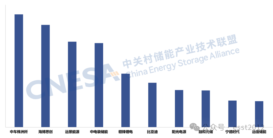 图 11：2025年度中国储能系统集成商国内阛阓储能系统并网装机畛域Top10，单元：GWh