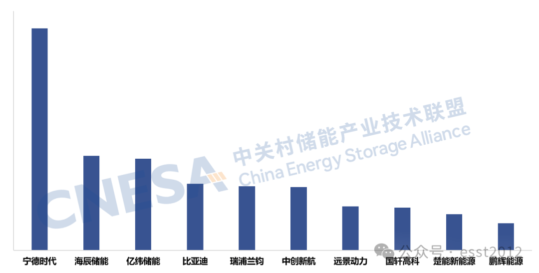 图7：2025年度中国储能技巧提供商群众阛阓储能电板出货量Top10，单元：GWh