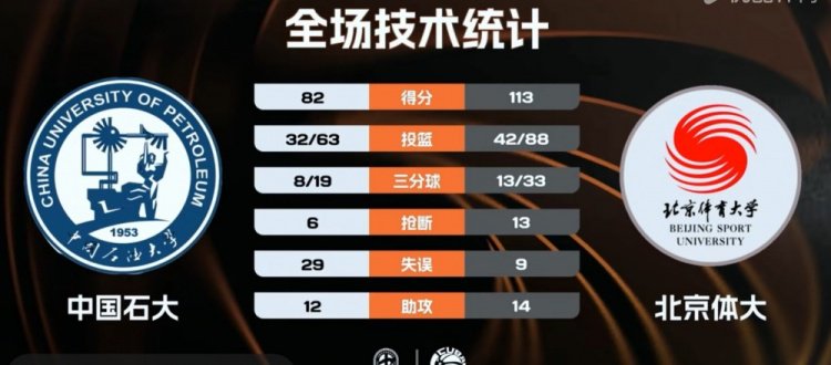 CUBAL-北体大7人上双轻取中国石大 潘睿彦12+6 郜周旭22分