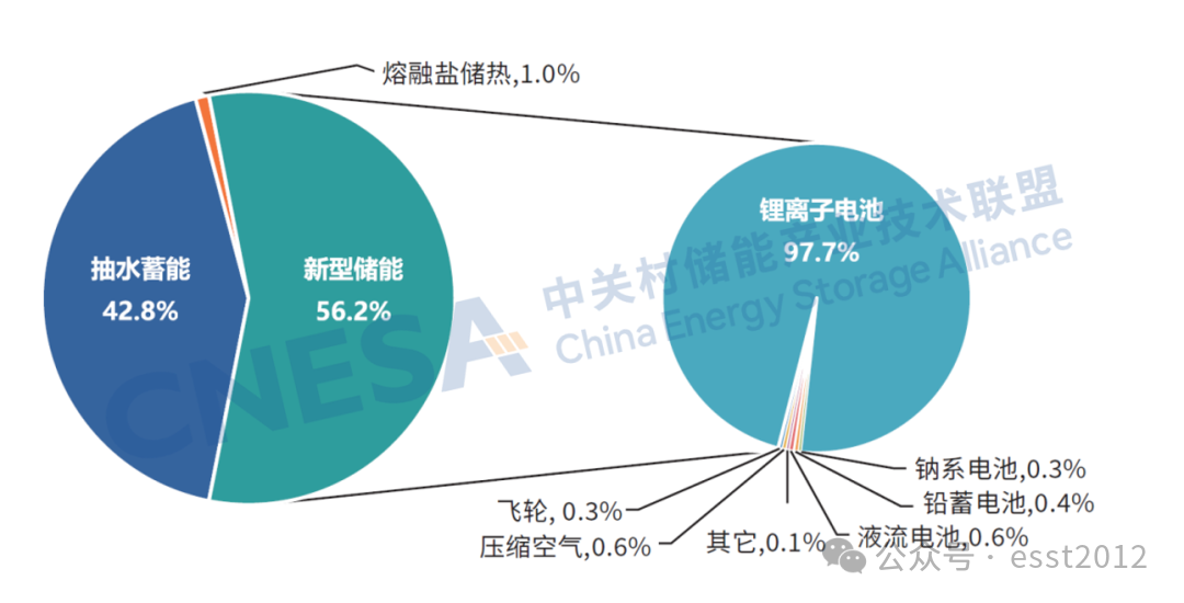 图1：群众电力储能阛阓累计装机畛域（摒弃2025年底）单元：MW%