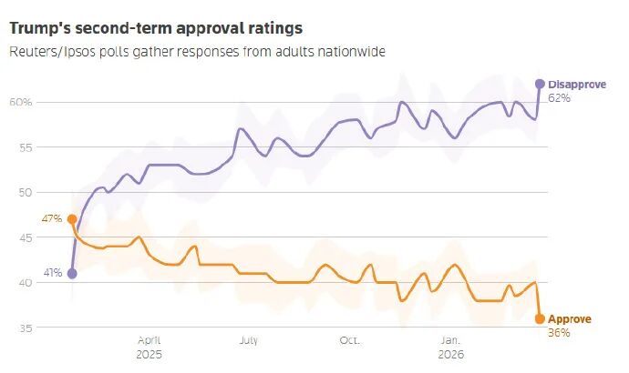 ▲当地时辰3月24日，益普索集团发布的最新民调自满好意思国总统特朗普的扶植率跌至36%。