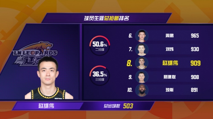生涯总抢断数909次！赵继伟超越易建联 升至CBA历史抢断榜第8！