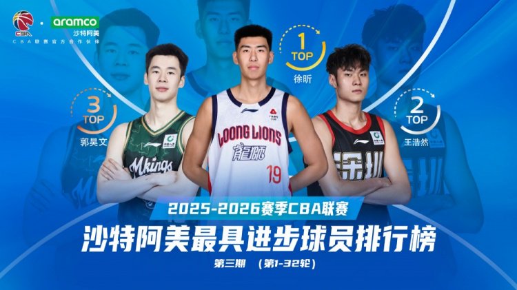 场均11.1分8.1篮板！徐昕排名CBA第1-32轮最具进步球员榜第一