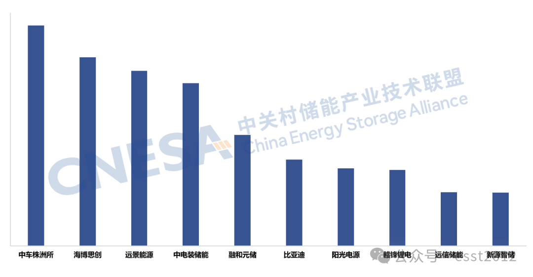 图12：2025年度中国储能系统集成商国内阛阓储能系统出货量Top10，单元：GWh