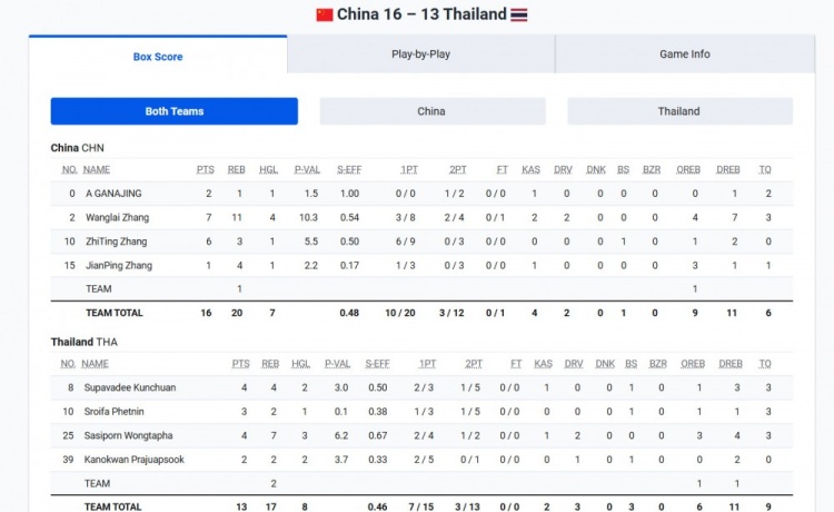 开门红！中国三人女篮亚洲杯首战16-13赢泰国 稍晚对阵哈萨克斯坦