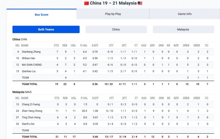 中国三人男篮亚洲杯首战19-21负于马来西亚 晚上将对阵澳大利亚