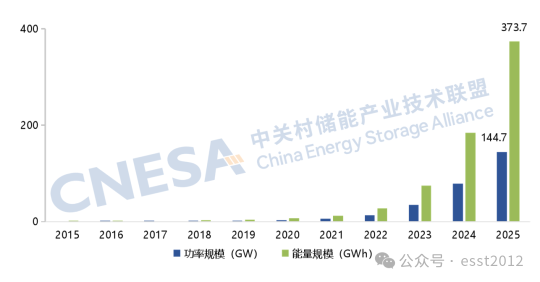 图4：中国新式储能阛阓累计装机畛域（摒弃2025年底）