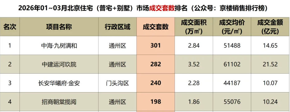 中海·九树满和销售数据