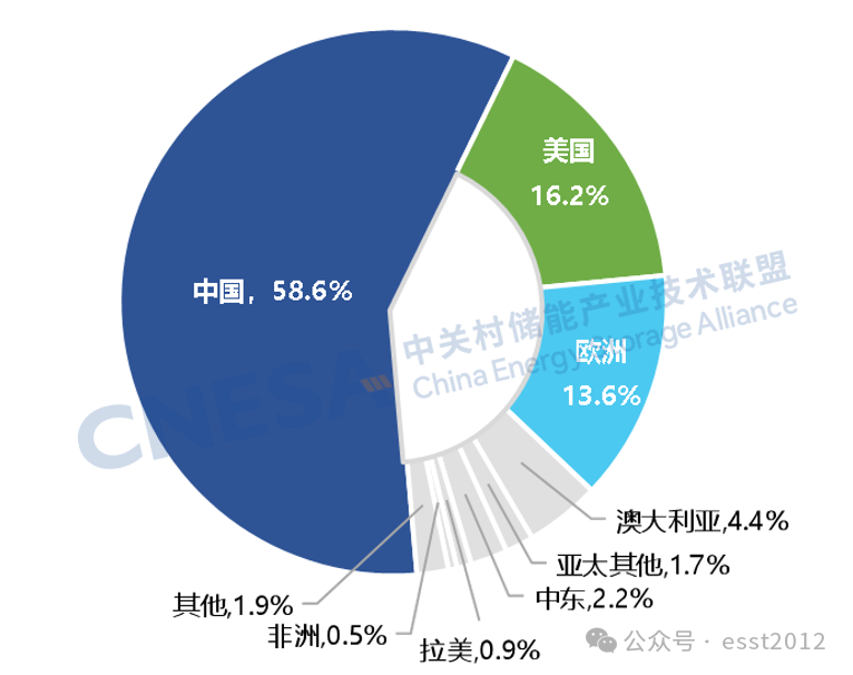 图5：2025年群众新增投运新式储能项研究地区散播（MW%）