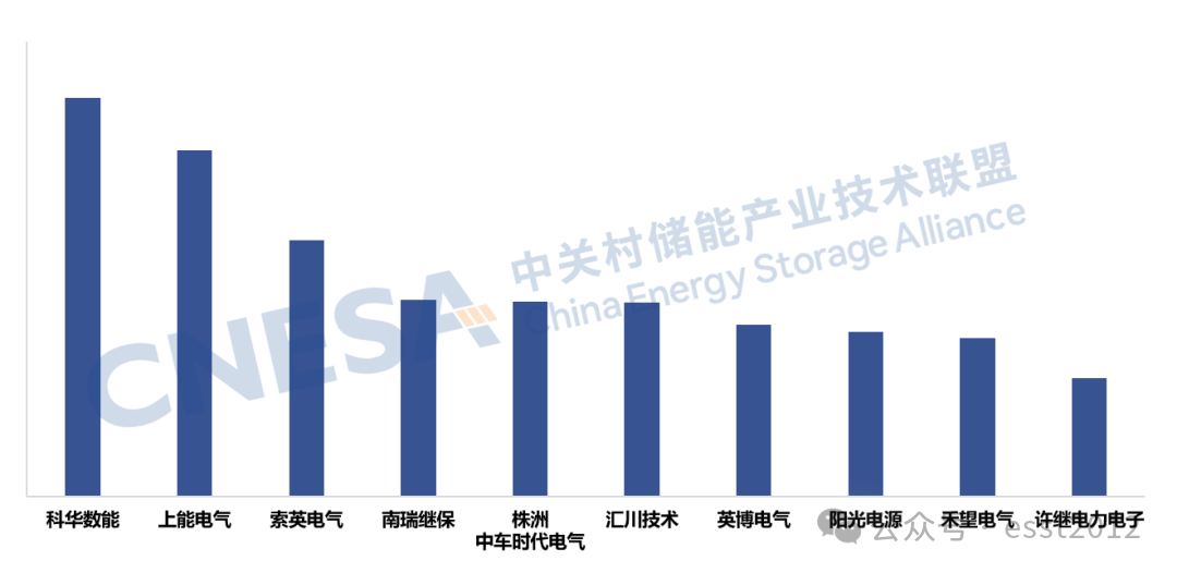 图9：2025年度中国储能PCS提供商国内阛阓储能PCS出货量Top10，单元：GW