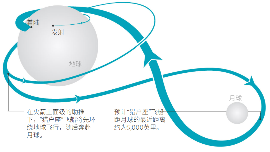 阿尔忒弥斯宇航员的太空首日：把厕所修好了
