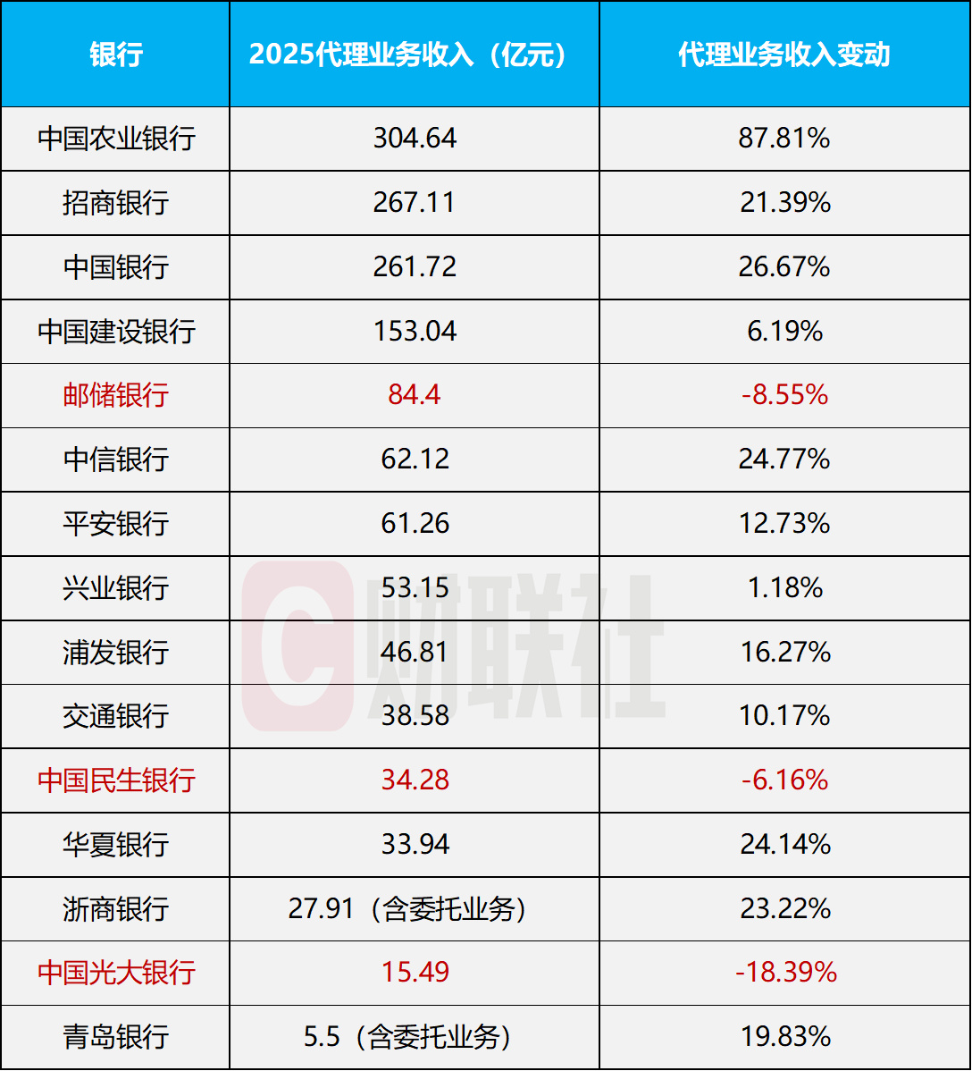 数据起首：银行年报，财联社整理