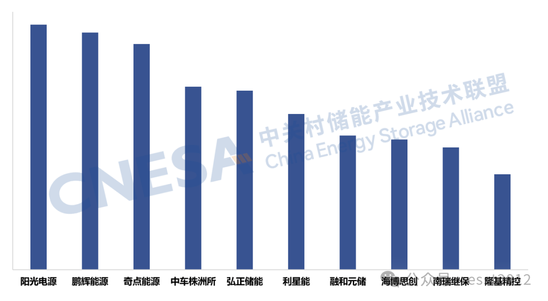 图14：2025年度中国储能系统集成商国内用户侧阛阓储能系统出货量Top10，单元：MWh