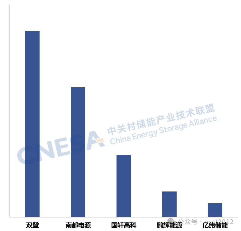 图 8：2025年度中国储能技巧提供商群众阛阓基站/数据中心电板出货量Top5，单元：GWh