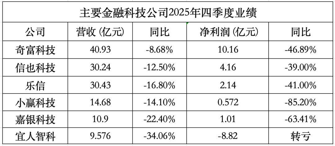 助贷新规下业绩大幅收缩！上市金融科技公司靠AI和出海能否破局？