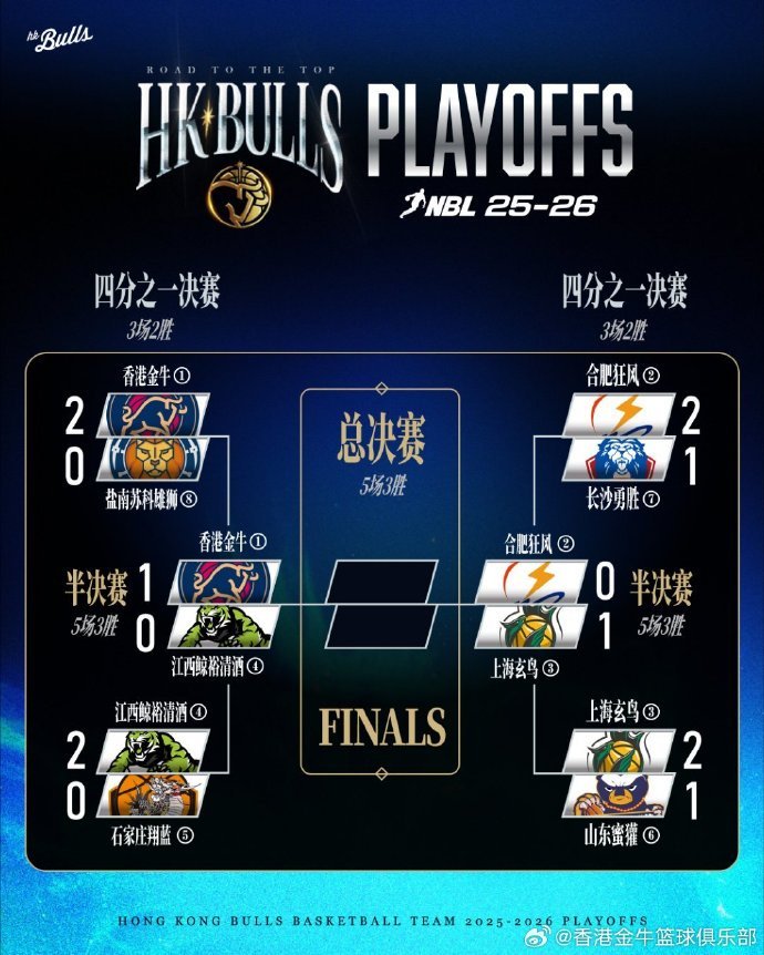 季后赛对阵：香港金牛1-0领先江西鲸裕，上海玄鸟1-0合肥狂风