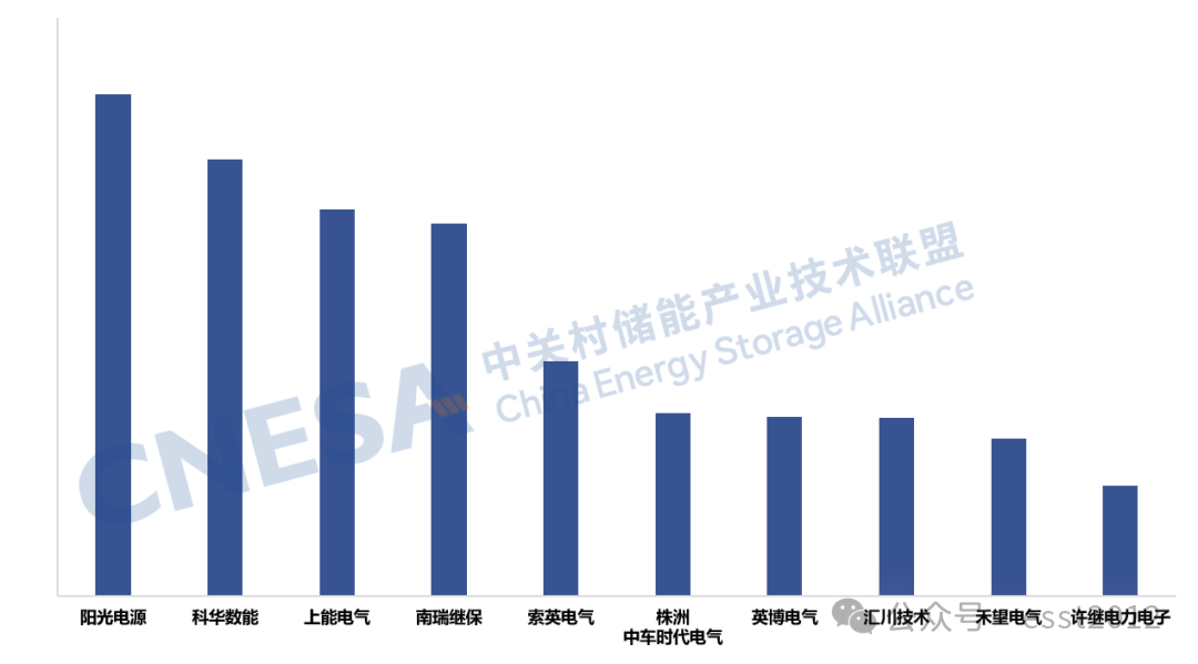 图10：2025年度中国储能PCS提供商群众阛阓储能PCS出货量Top10，单元：GW