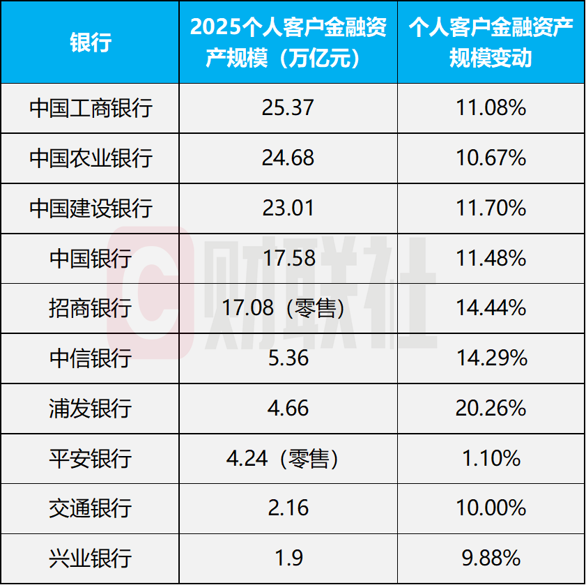 数据起首：银行年报，财联社整理