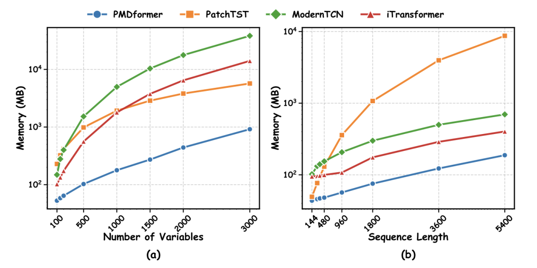 图 3：计算效率对比：不同变量数量（左）与不同序列长度（右）下，各模型 GPU 显存占用对比