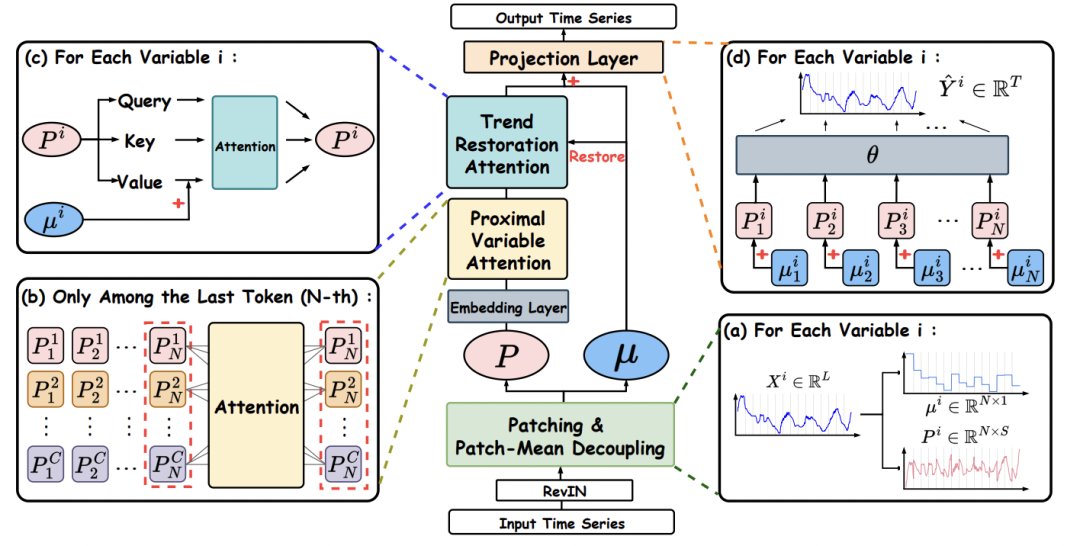 图 2：PMDformer 整体架构图