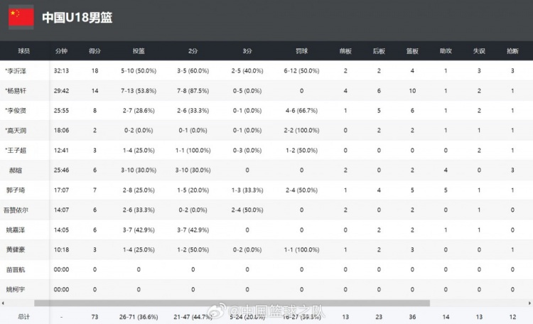 国青男篮热身赛！中国U18男篮73-74负于加拿大皇冠篮球队