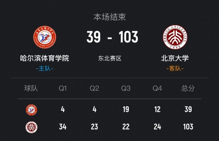 CUBAL女篮-北京大学狂胜哈尔滨体院64分！王译笛19分