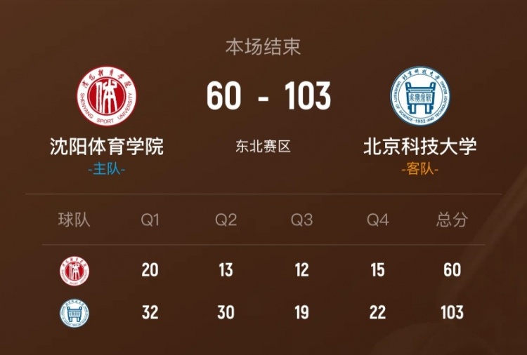 CUBAL女篮-北京科大43分大胜沈阳体院 胡润熙23+6 邓莉川22分