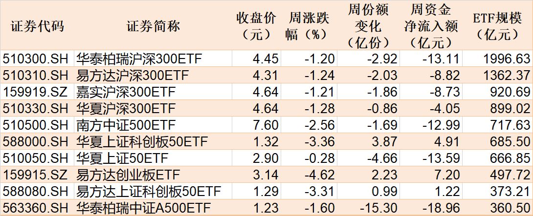 本周主要指数相关ETF表现