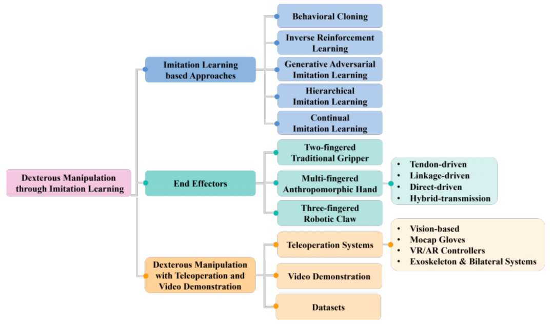 模仿学习方法分类体系